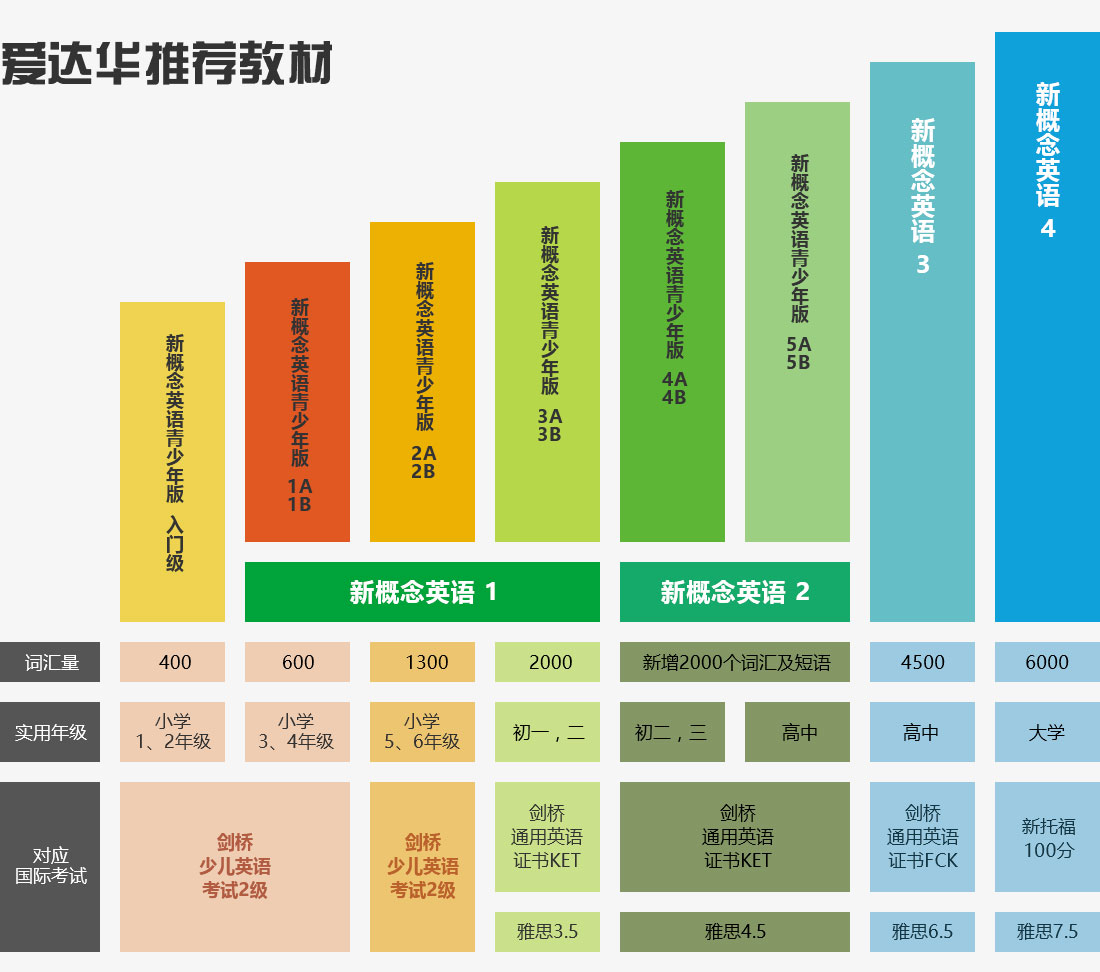 爱达华推荐教材